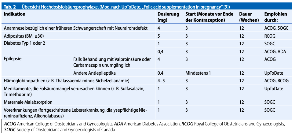 Supplemente Präkonzeptionell Und Während Der Schwangerschaft :: Obsgyn-Wiki